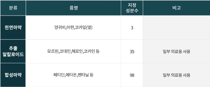 마약은 일반적으로 마약원료인 생약에서 추출한 천연마약과 추출 알칼로이드, 화학적으로 합성한 합성마약으로 분류