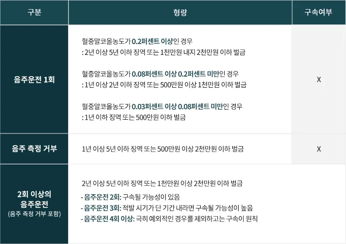 음주운전 처벌규정