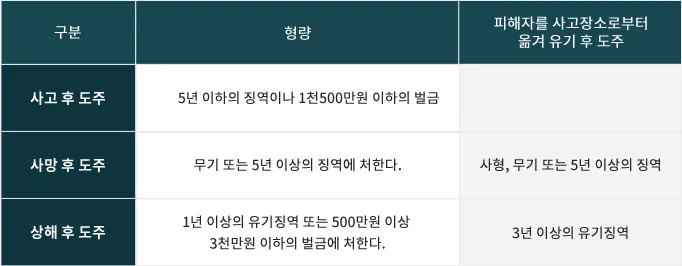 뺑소니 처벌규정