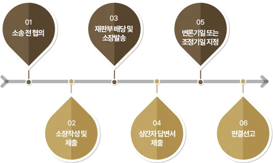 상간 소송 및 위자료 청구 절차 다이어그램