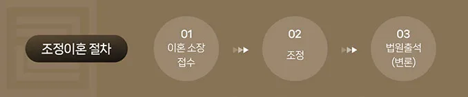 이혼조정 절차 및 신청 안내 표